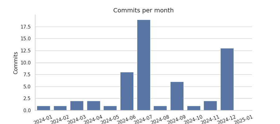 Commits per month