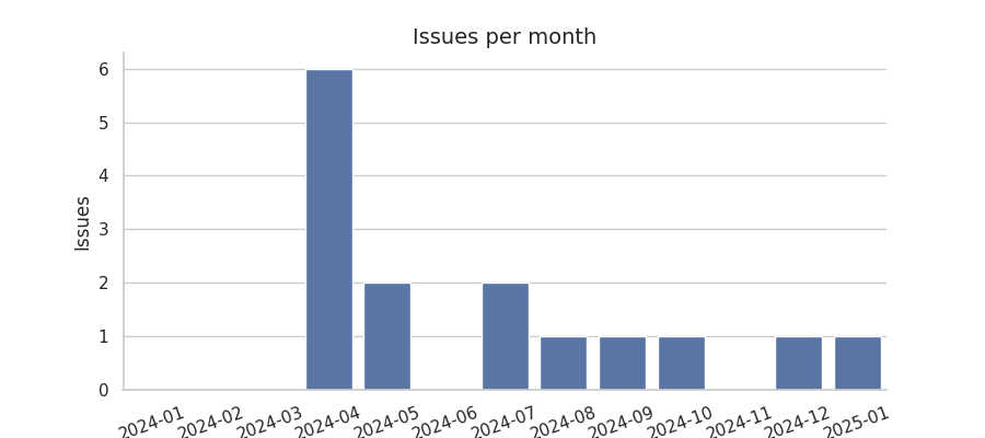 Issues per month