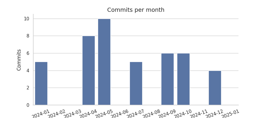 Commits per month