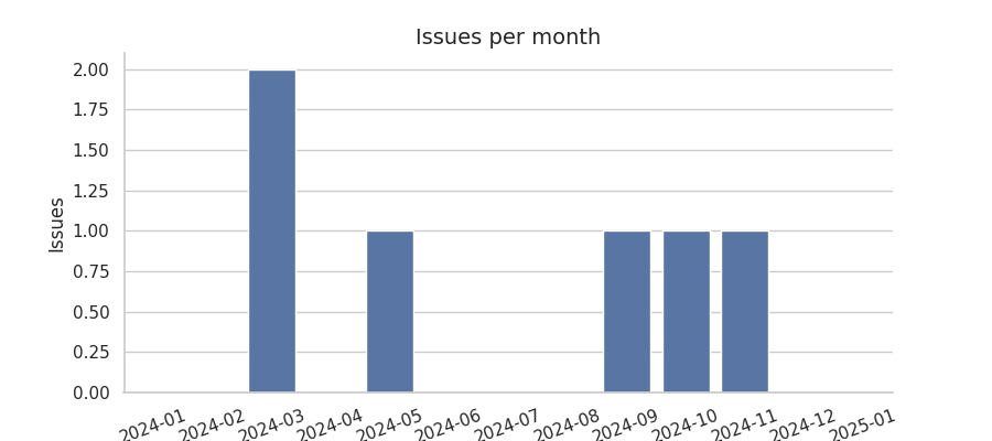 Issues per month