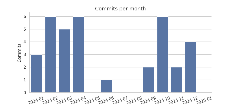 Commits per month