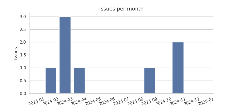 Issues per month