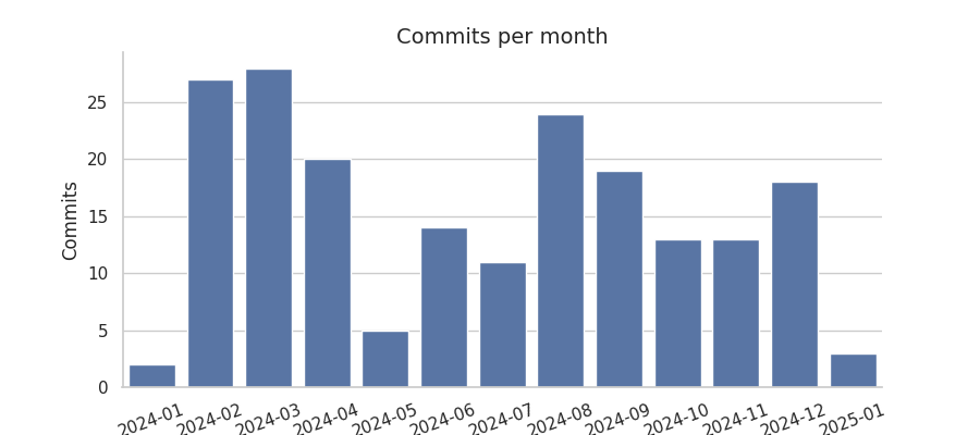 Commits per month