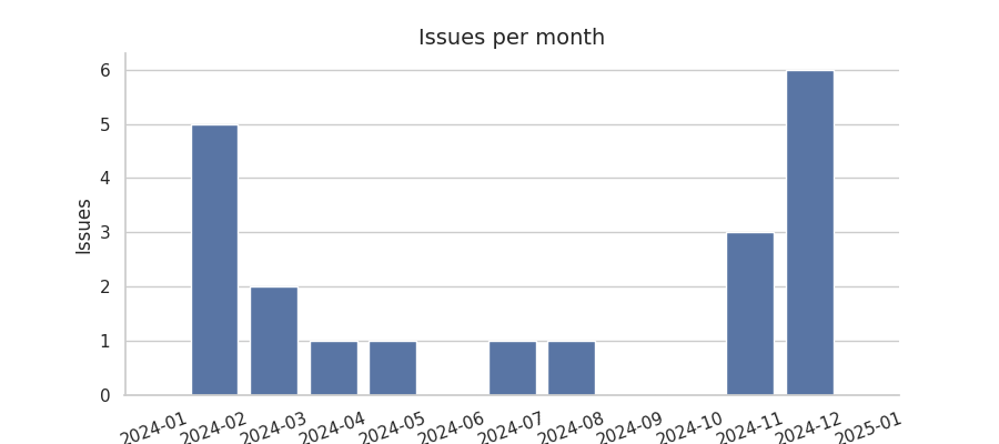 Issues per month