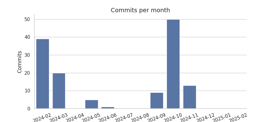 Commits per month