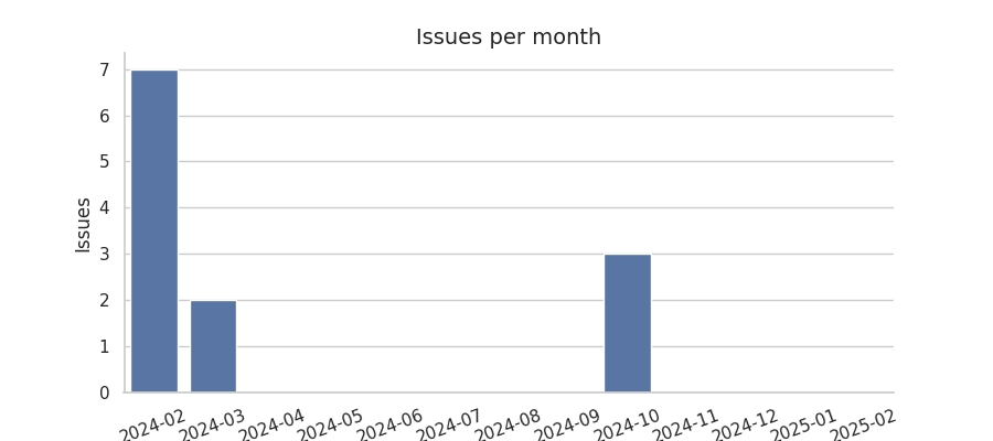 Issues per month