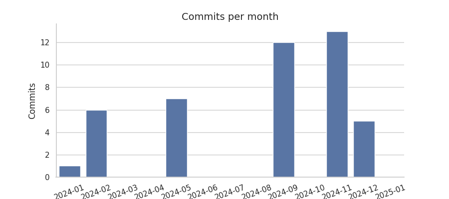 Commits per month