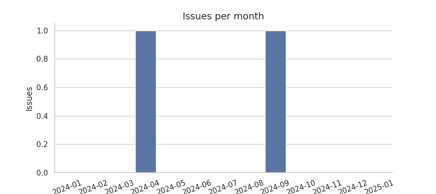 Issues per month