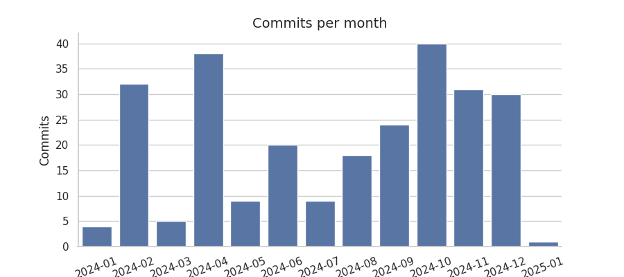 Commits per month