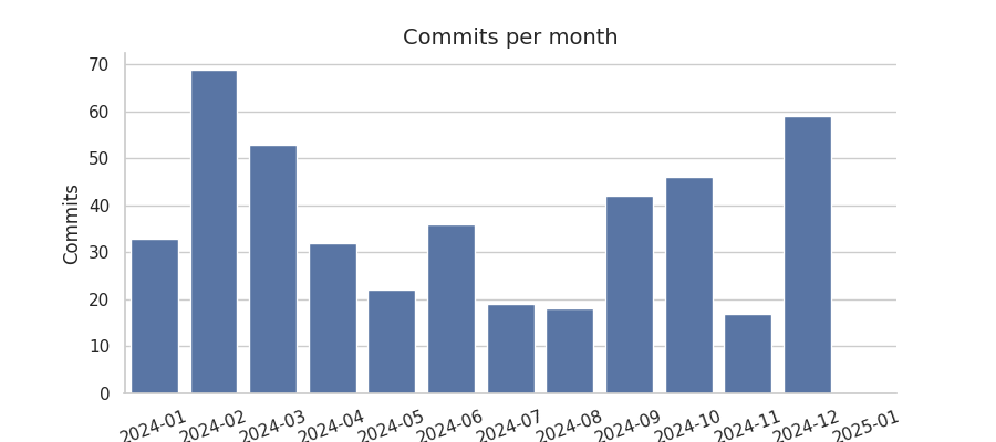 Commits per month