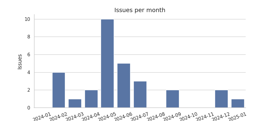 Issues per month