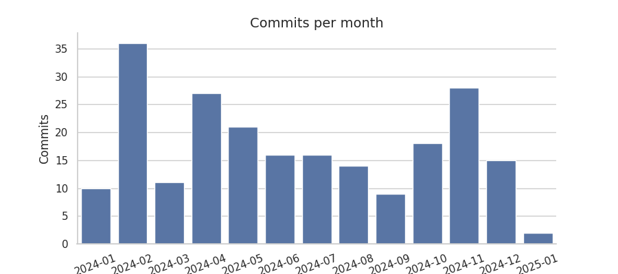 Commits per month