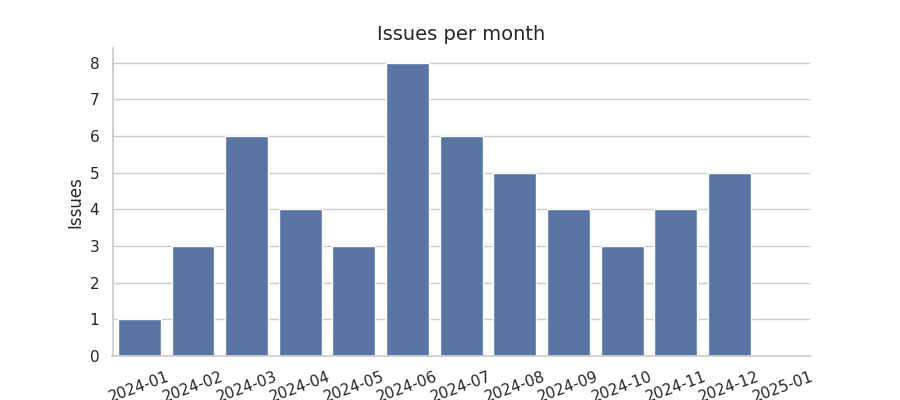 Issues per month