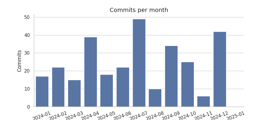 Commits per month