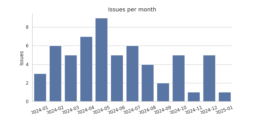 Issues per month