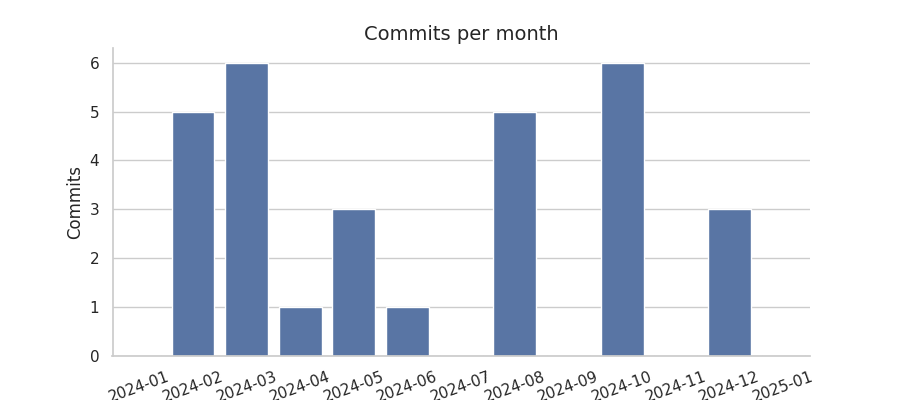 Commits per month