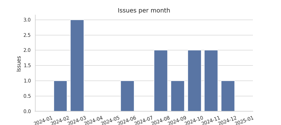 Issues per month