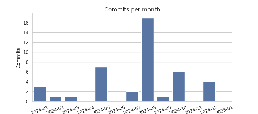 Commits per month