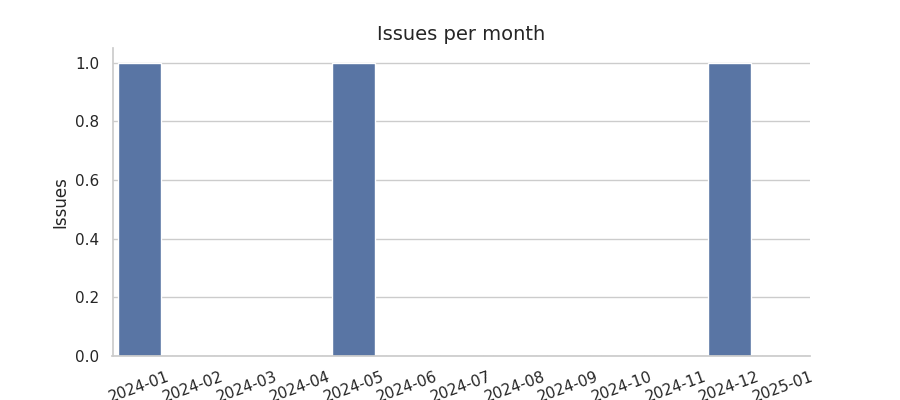 Issues per month