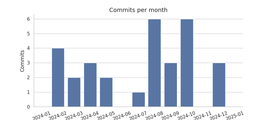 Commits per month