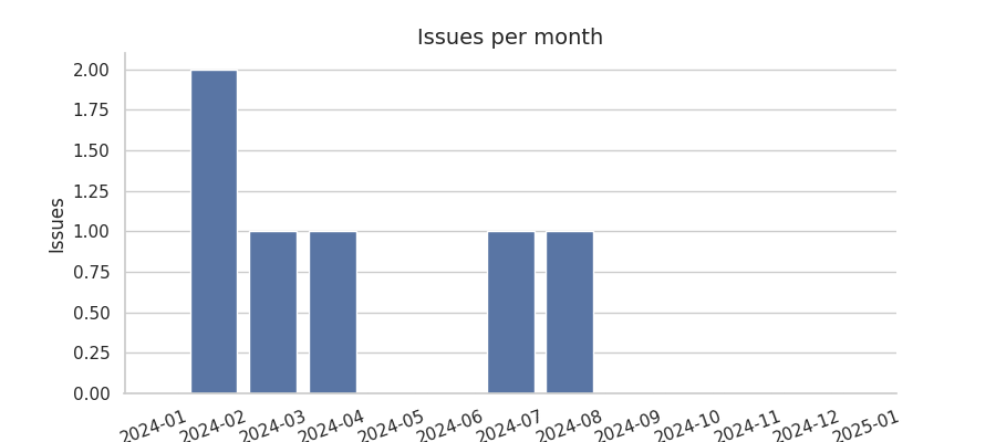 Issues per month