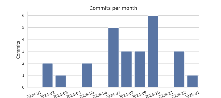 Commits per month