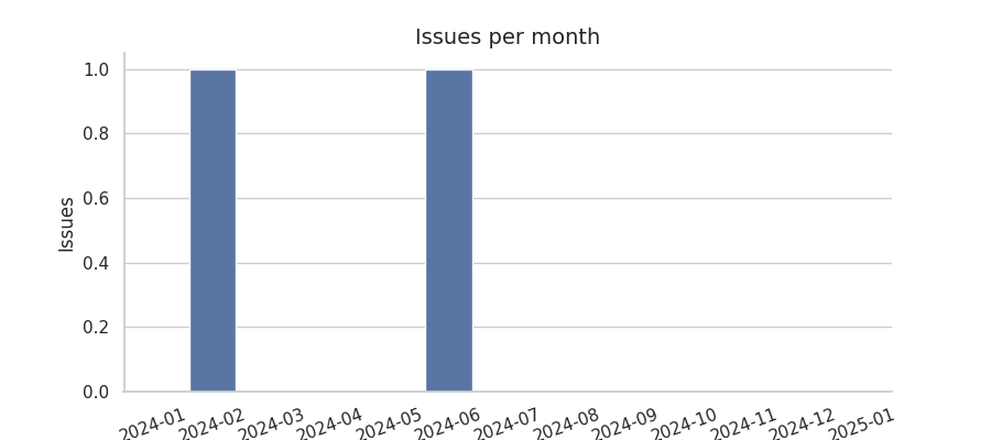 Issues per month