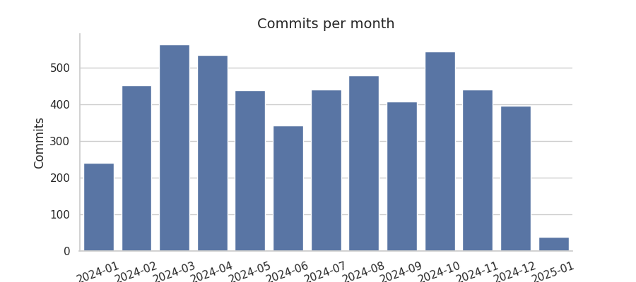 Commits per month