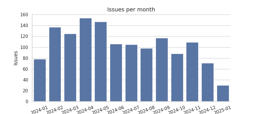 Issues per month