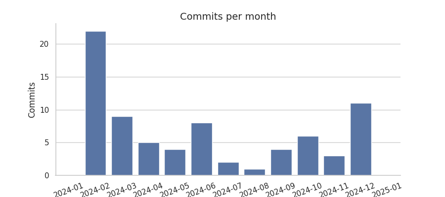 Commits per month