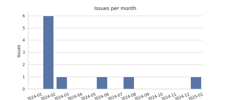 Issues per month