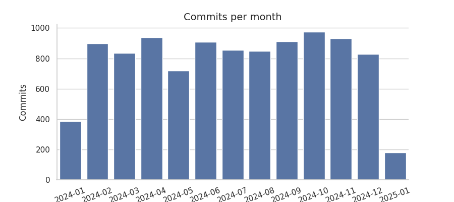 Commits per month