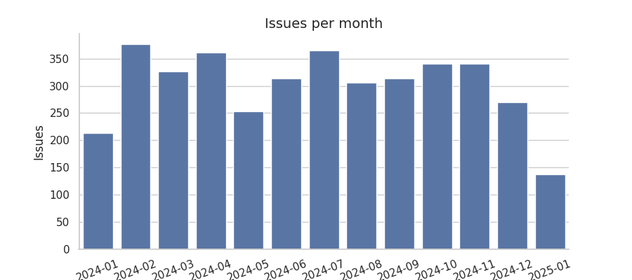 Issues per month