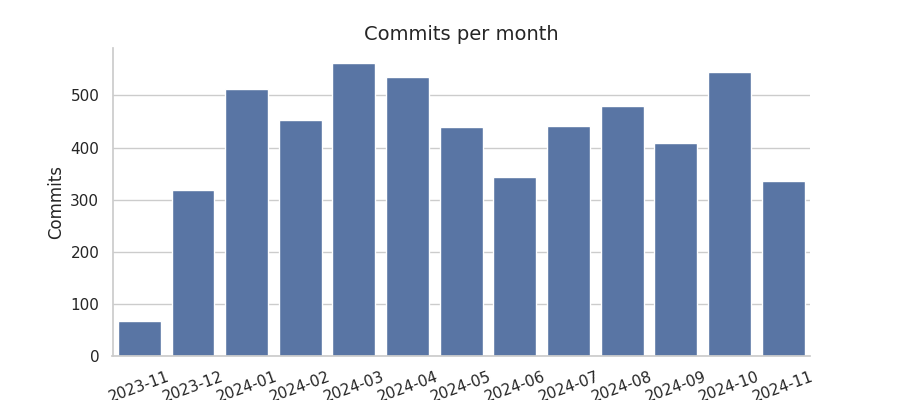 Commits per month