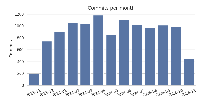 Commits per month