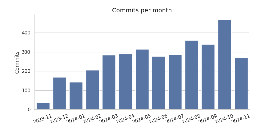 Commits per month