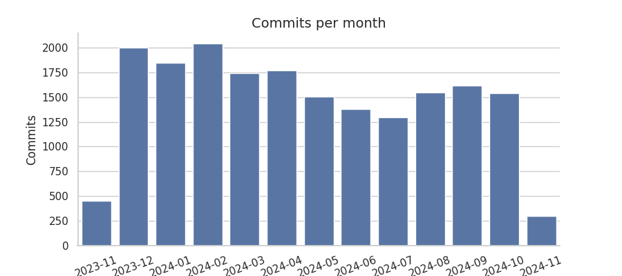 Commits per month