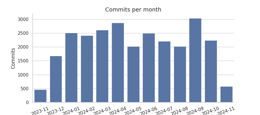 Commits per month