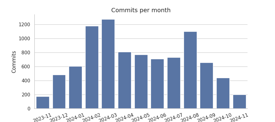 Commits per month