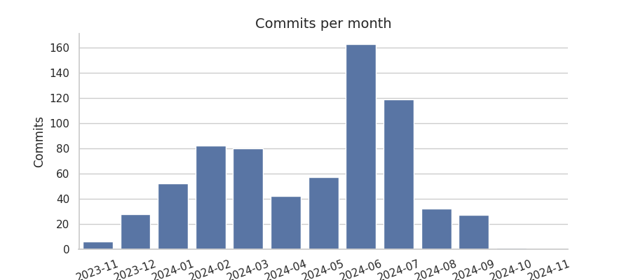 Commits per month