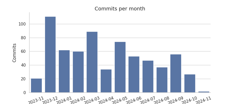 Commits per month