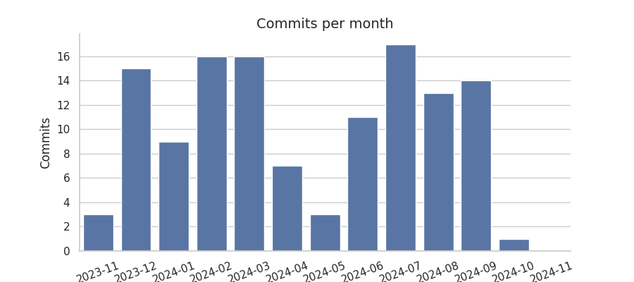 Commits per month