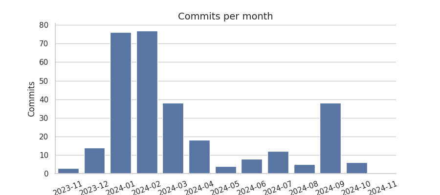 Commits per month