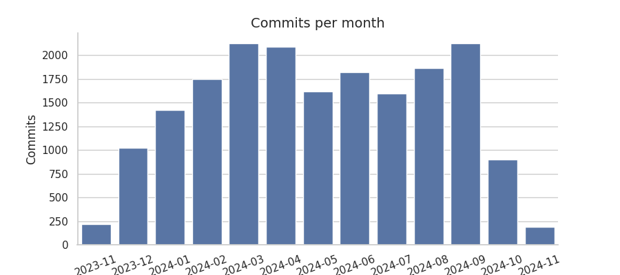 Commits per month