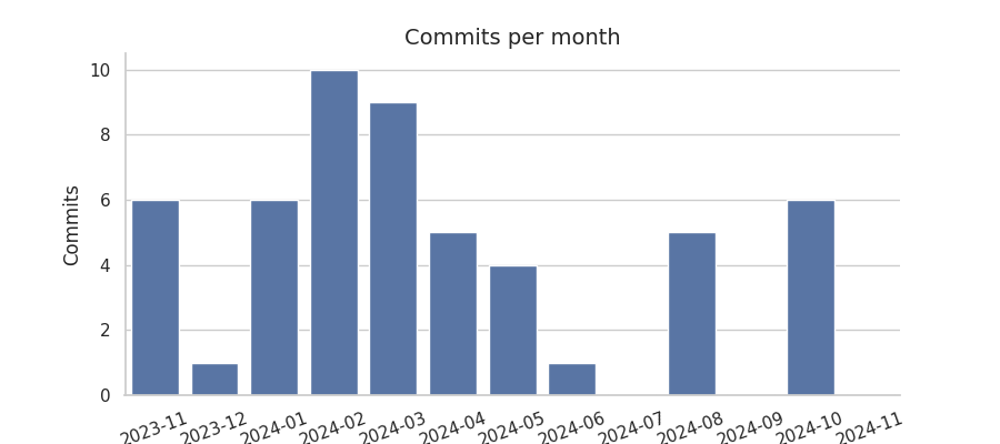 Commits per month