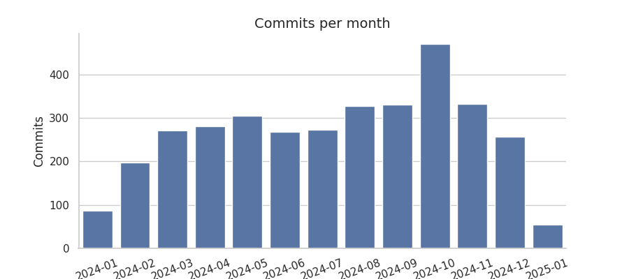 Commits per month