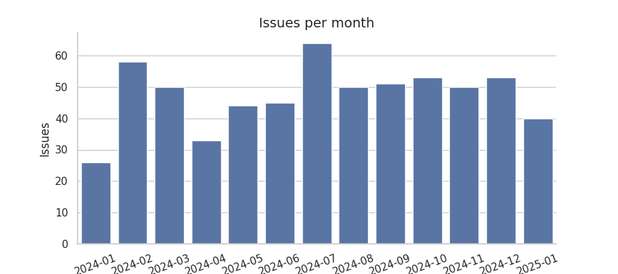 Issues per month