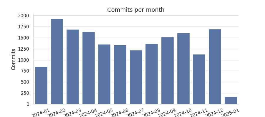 Commits per month