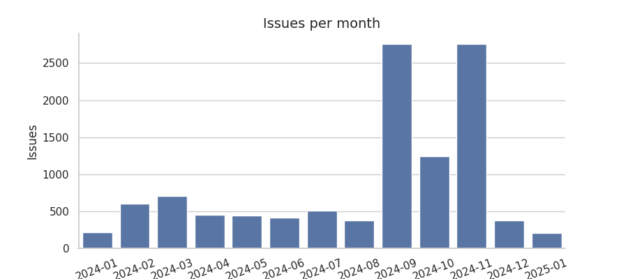 Issues per month