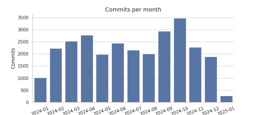 Commits per month